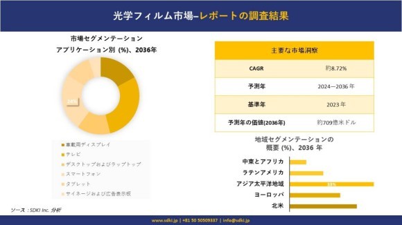 光学フィルム市場 調査