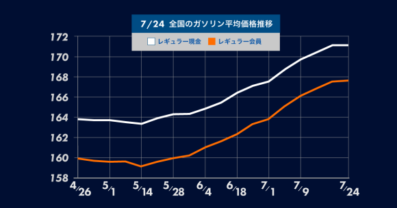 ガソリンニュース