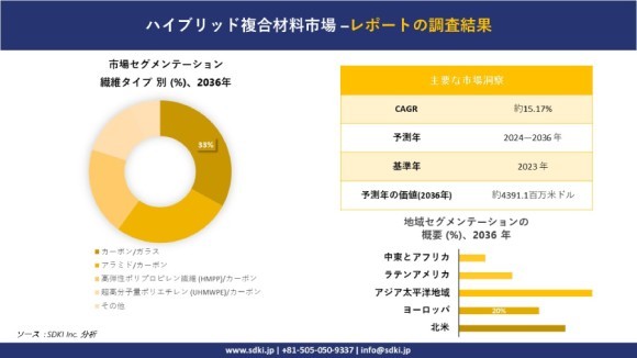 新版複合材料・技術総覧 ハイブリッド複合材料市場の市場規模は2036年までに約4391.1百万