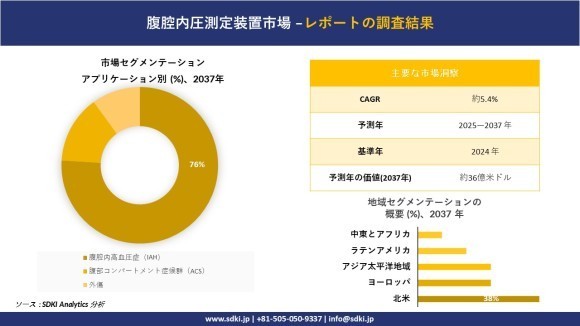 腹腔内圧測定装置市場レポート概要