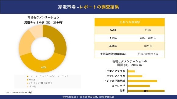 家庭用電化製品市場概要
