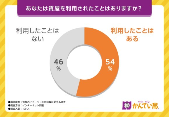 【質屋・買取なら質屋かんてい局】質屋の利用用途は何が多い？持たれているイメージも調査