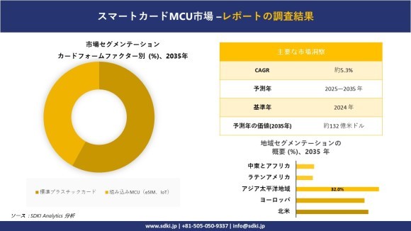 スマートカード用マイコン市場レポート概要