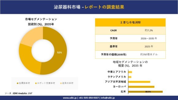 泌尿器科市場レポート概要