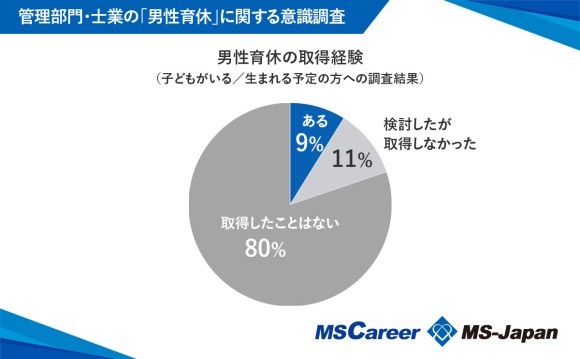 80％以上が「男性育休」希望の一方、取得率はわずか9％！ 取得にはまだまだ課題も。【男性育休の意識調査】データ公開