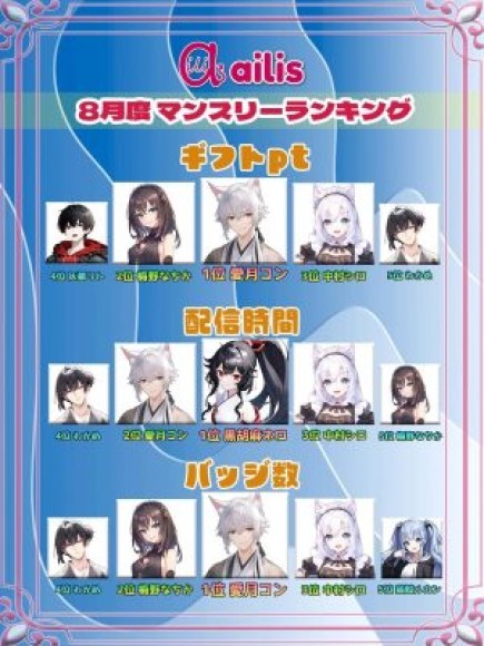 Vライバー事務所「ailis(アイリス)」が2023年8月のマンスリーランキング