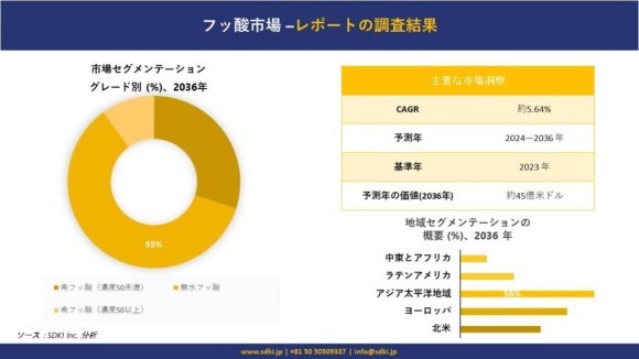 フッ酸の市場規模