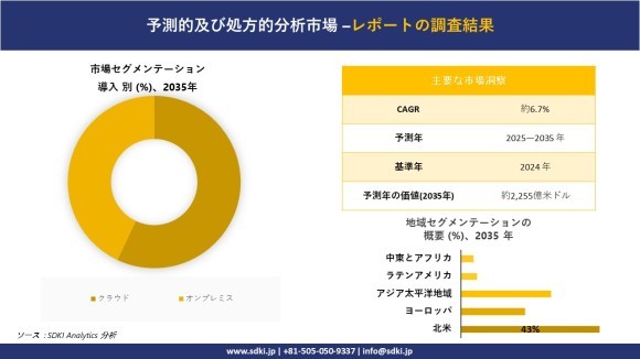 予測分析と処方分析市場レポートの概要