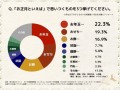 Q1.「お正月といえば」で思いつくものを3つ挙げてください。