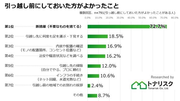 引っ越し前にしておいた方がよかったことランキング