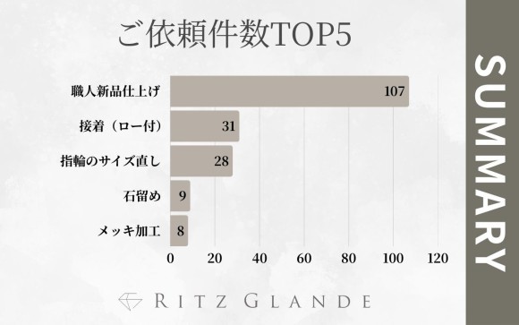 RITZ GLANDE｜2025年4月義依頼件数TOP５
