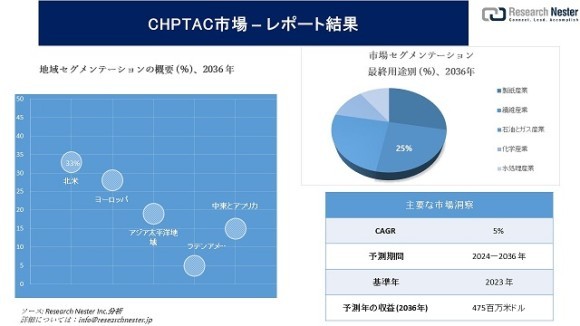CHPTAC市場