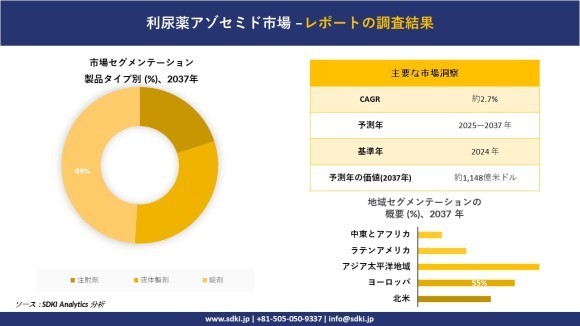 利尿剤アゾセミド市場レポート概要