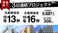 不動産クラウドファンディング『投活』では、2024年7月10日(水)18時より3日間連続でプロジェクトの募集を実施し、最速13秒で応募額を達成、総額5,687万円の応募を集めました。