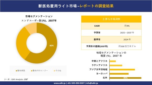 獣医処置用ライト市場レポート概要