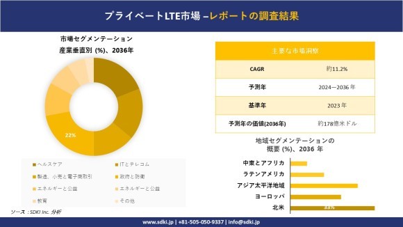 世界のプライベートLTE市場概要