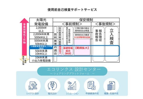 エコリンクスでは各事業者様のご要望に沿った範囲でのサポートが可能です。 「使用前自己確認制度」において、①検査のみ、②検査～申請までの2プランを ご用意しております。