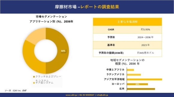 摩擦材市場 調査