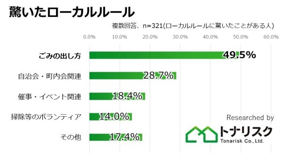 驚いたローカルルールのグラフ