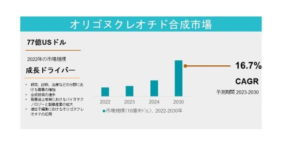 オリゴヌクレオチド合成市場