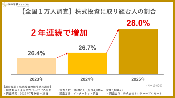 【全国1万人調査】株式投資に取り組む人の割合