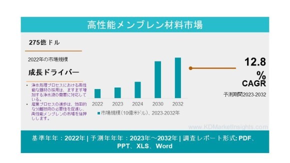 高性能メンブレン材料市場