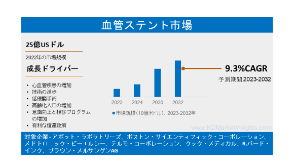 血管ステント市場