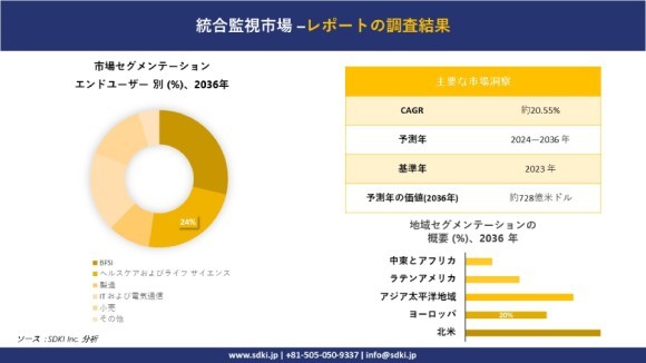 世界の統合モニタリング産業概要