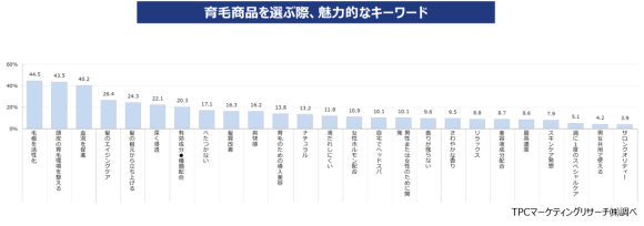 育毛商品を選ぶ際、魅力的なキーワード