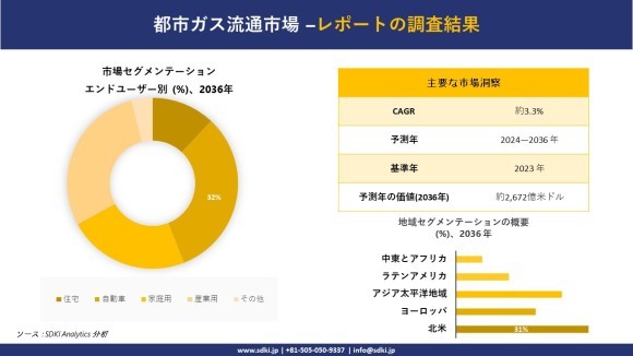 都市ガス供給市場の概要