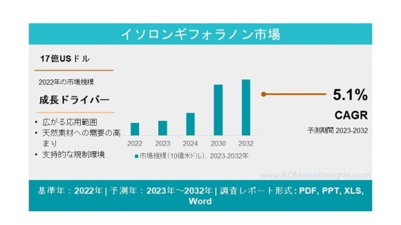 Isolongifolanone Market