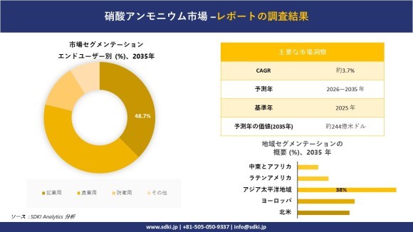硝酸アンモニウム市場レポート概要