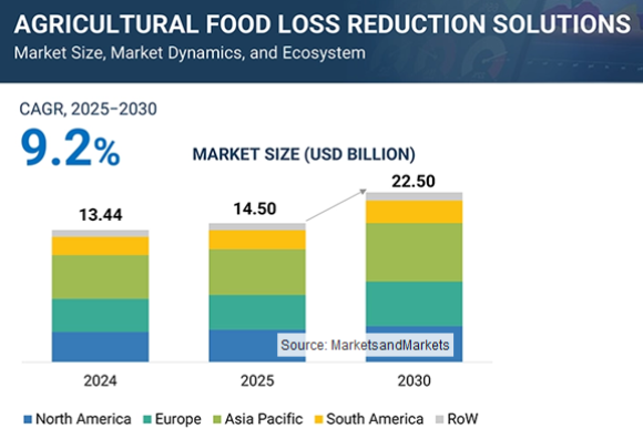Agricultural Food Loss Reduction Solutions Market - MarketsandMarkets