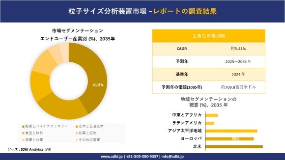 粒子サイズ分析装置市場レポート概要