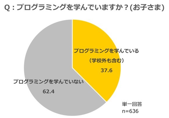 Q:プログラミングを学んでいますか？（お子さま）グラフ図