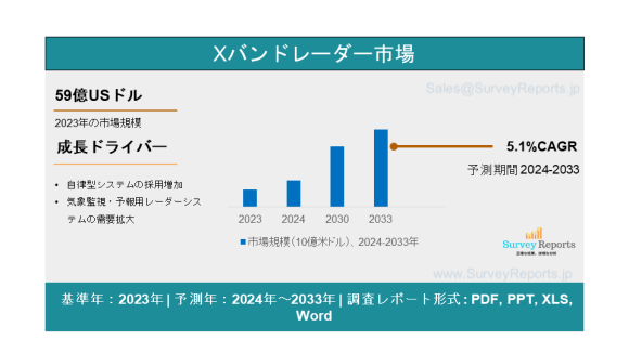 Xバンドレーダーの市場
