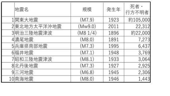 明治以降に日本で人的被害が多かった地震一覧 （令和４年版 防災白書より作成）