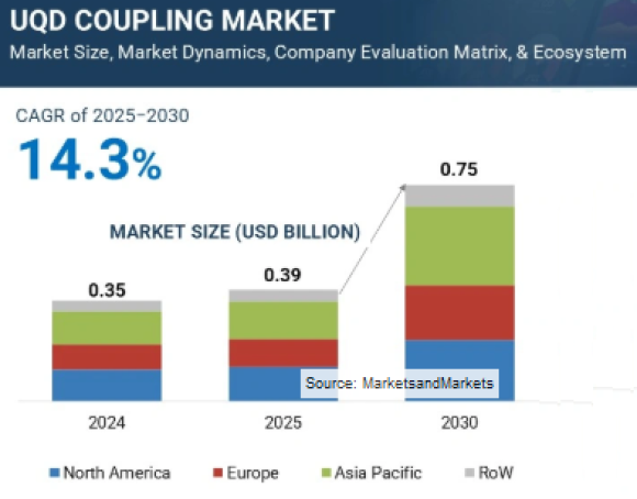 UQD Coupling Market - MarketsandMarkets