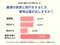 ママスタセレクト調査