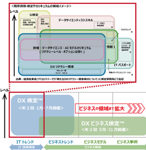既存資格ｰ検定やカリキュラムの領域イメージ