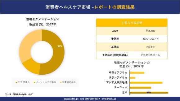 消費者ヘルスケア市場レポート概要