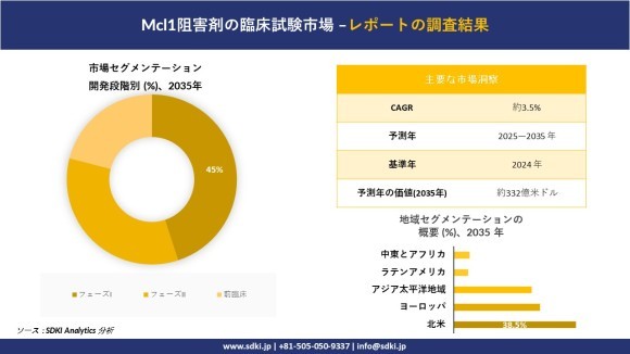 Mcl1阻害剤の臨床試験市場レポート概要