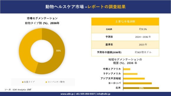 アニマルヘルスケア市場概要