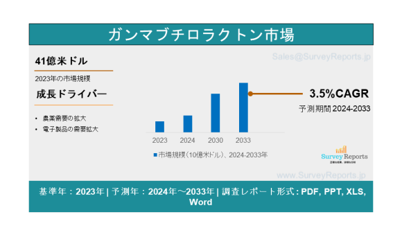 ガンマブチロラクトンの市場