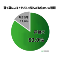 落ち葉によるトラブルで悩んだお住まいの種類