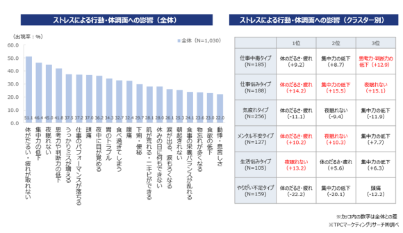 ストレスケア食品（機能性表示食品）の摂取実態とニーズ