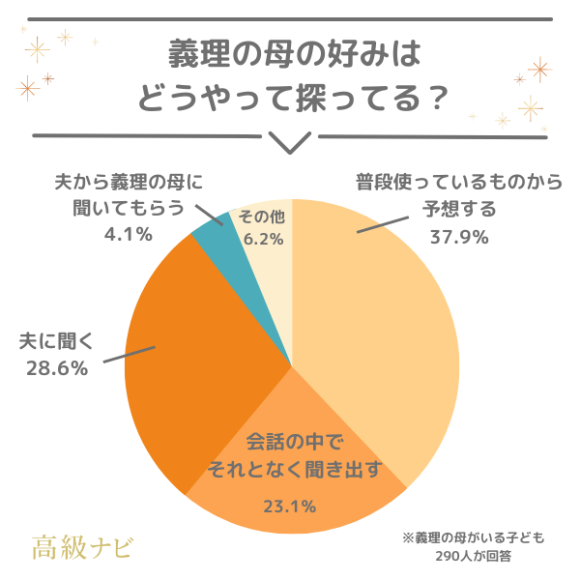 母の日調査結果
