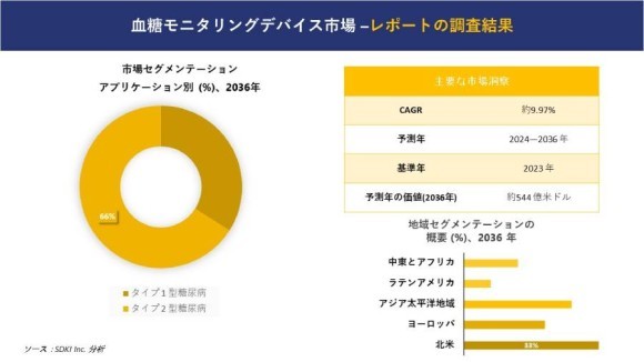 血糖モニタリングデバイス市場 調査―製品別（自己モニタリング装置 (血糖測定器、テストストリップ、およびランセット) 、および持続血糖モニタリング装置 (センサー、送信機および受信機、およびインスリンポンプ)）、モダリティ別、アプリケーション別、エンドユーザー別、および地域別ー予測2024-2036年
