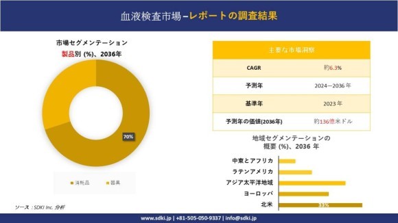 血液検査市場 調査