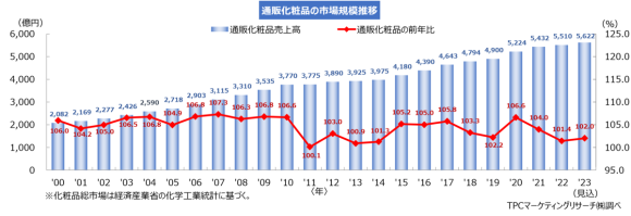 通販化粧品の市場規模推移